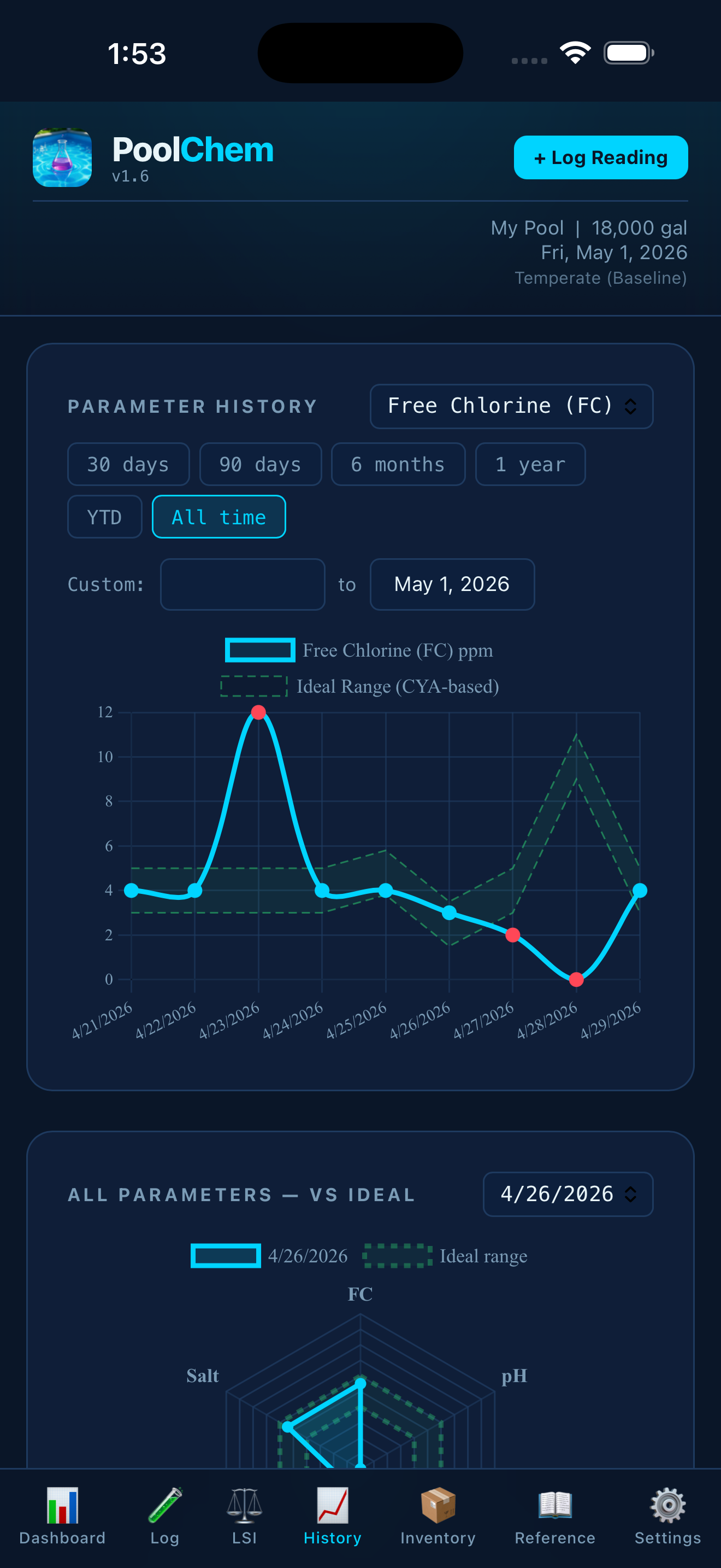 PoolChem Tracker trend charts tracking chemistry over time